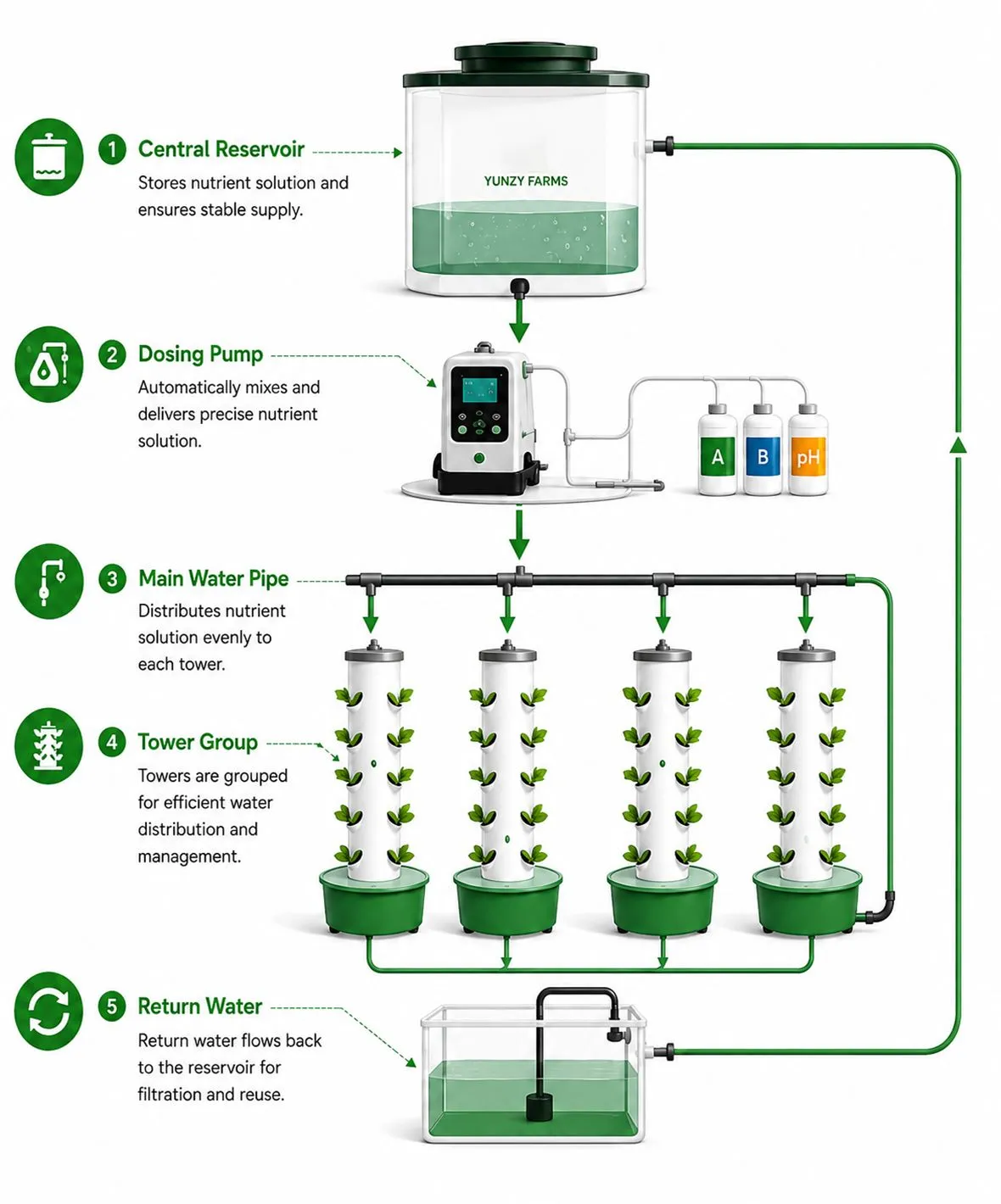 Automatic Nutrient Dosing System Diagram